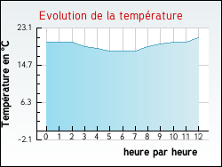 Evolution de la temp�rature de la ville de Forest-l'Abbaye